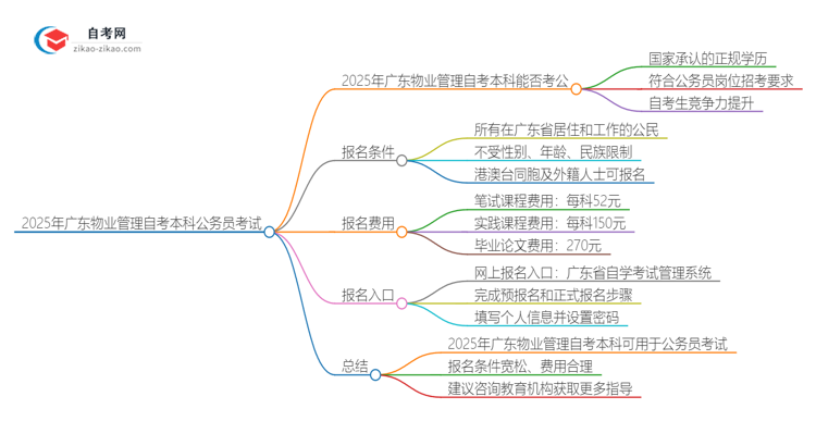 2025年广东物业管理自考本科学历能参加公务员考试吗?思维导图