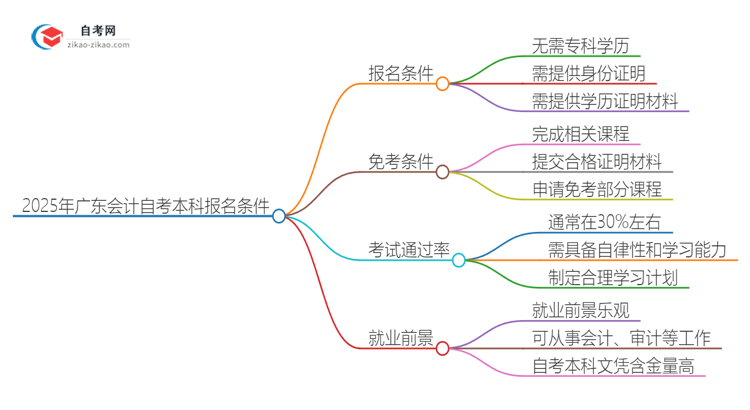 在广东报名2025年会计自考本科需要什么条件?思维导图