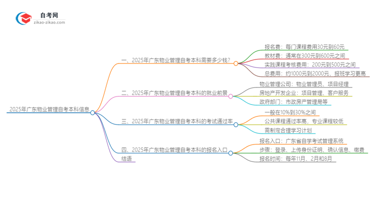2025年广东物业管理自考本科学费是多少？思维导图