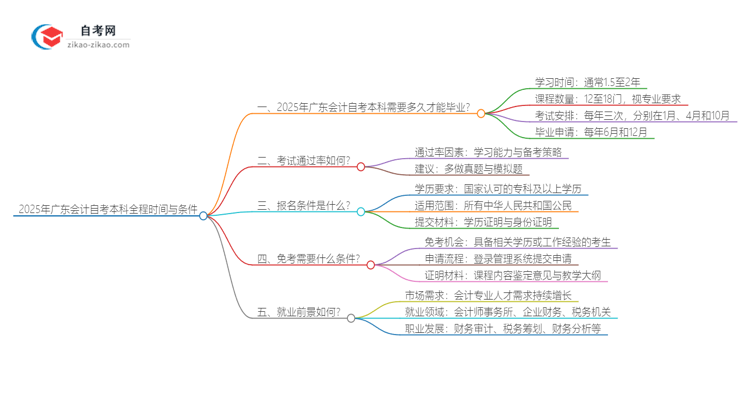 2025年广东会计自考本科从考试到毕业全程需要多长时间?思维导图