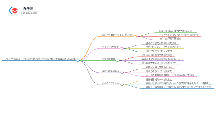 2025年广东财务会计与审计自考本科学历能参加公务员考试吗？思维导图