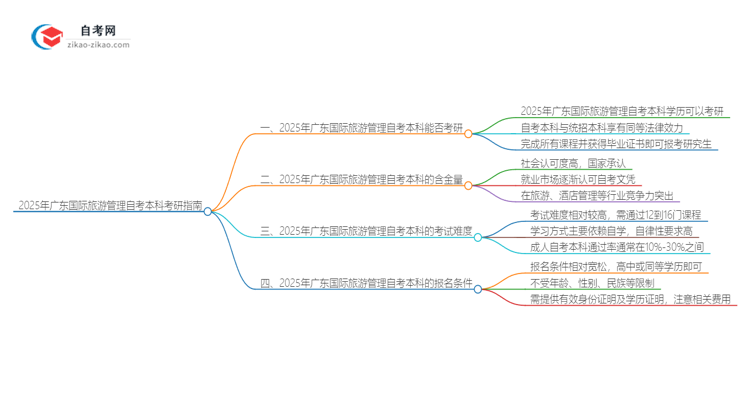 2025年广东国际旅游管理自考本科学历能考研吗?思维导图