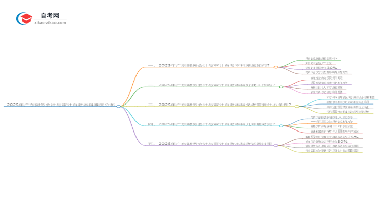 2025年广东财务会计与审计自考本科难度如何?思维导图