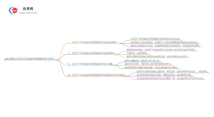 挂科后重考广东2025年环境保护与管理自考本科可行吗?思维导图