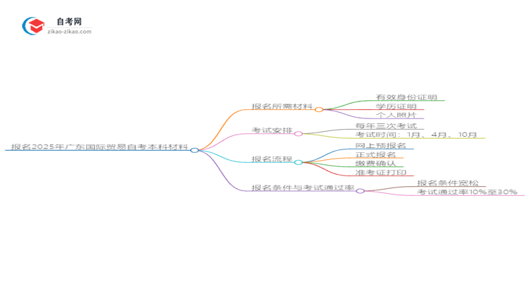 报名2025年广东国际贸易自考本科需要哪些材料?思维导图