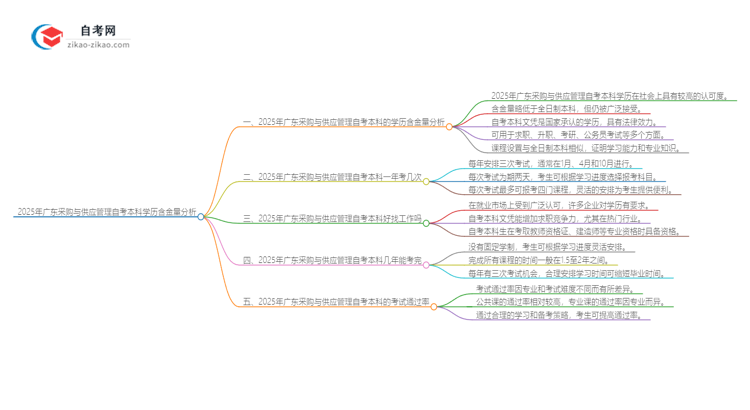 2025年广东采购与供应管理自考本科学历含金量如何?思维导图