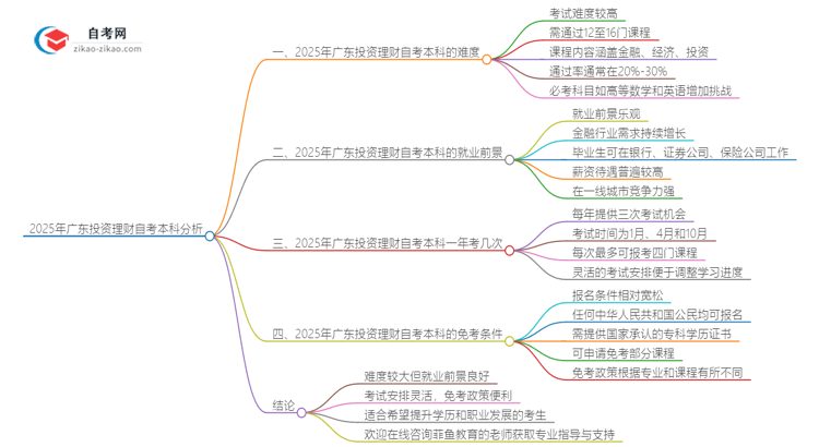2025年广东投资理财自考本科难度如何?思维导图
