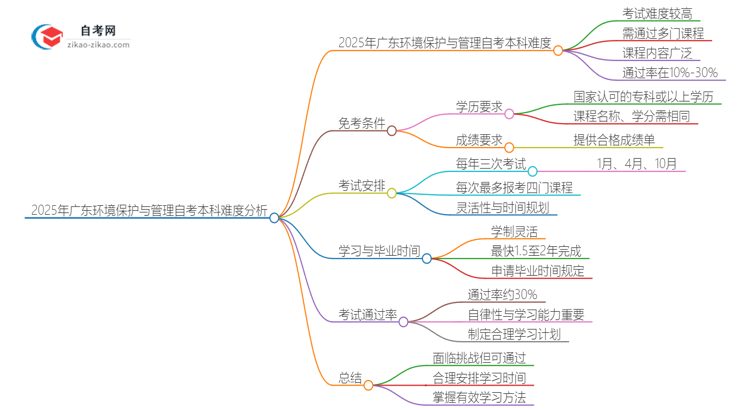 2025年广东环境保护与管理自考本科难度如何?思维导图