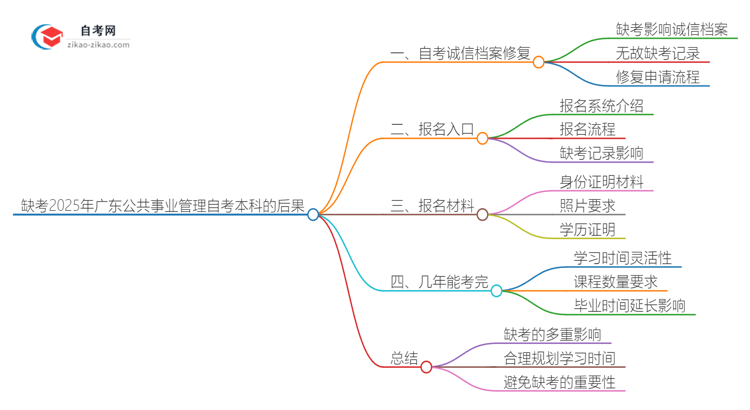 缺考2025年广东公共事业管理自考本科的后果是什么？思维导图