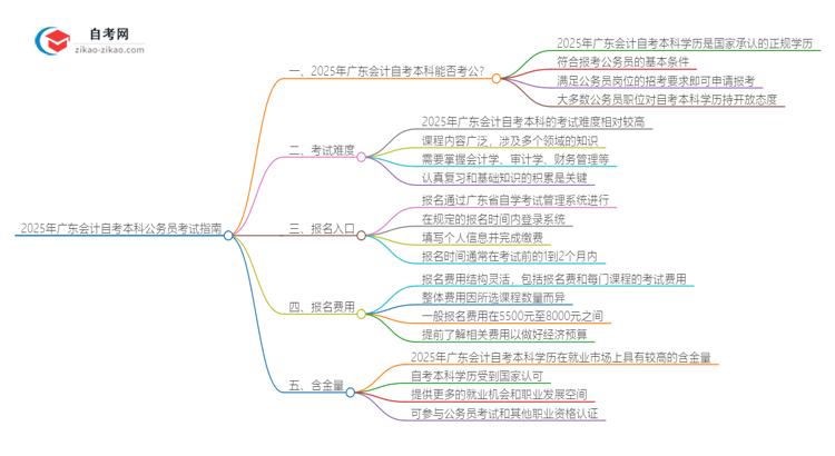 2025年广东会计自考本科学历能参加公务员考试吗?思维导图