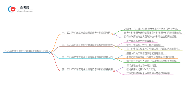 2025年广东工商企业管理自考本科学历能考研吗?思维导图