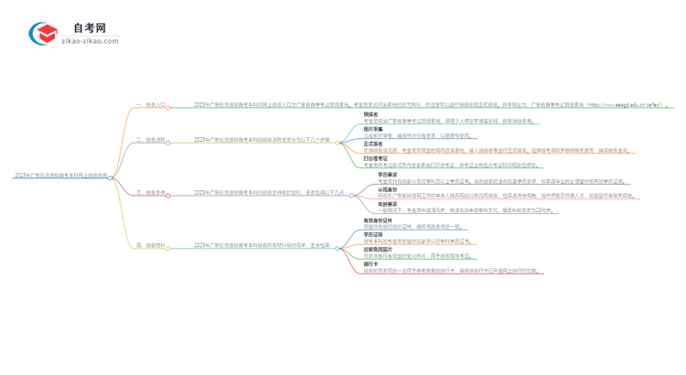 2025年广东投资理财自考本科如何网上报名?思维导图