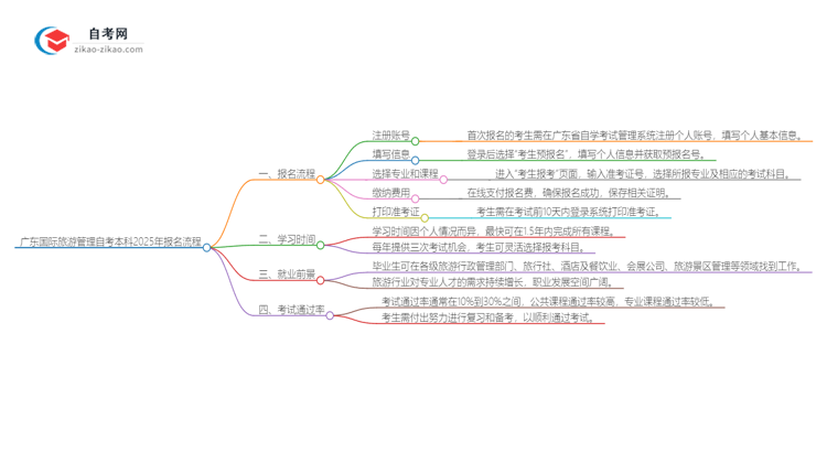 广东国际旅游管理自考本科2025年报名的详细流程!一篇搞定思维导图