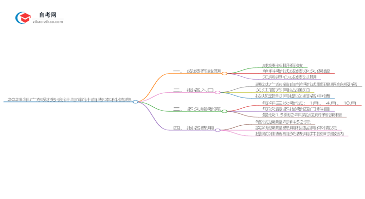 2025年广东财务会计与审计自考本科成绩有效期保存多久?思维导图