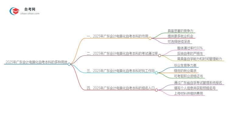 2025年广东会计电算化自考本科学历的多种用途（有些还真有人不知道）思维导图
