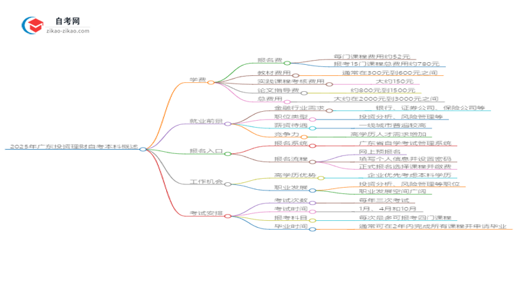 2025年广东投资理财自考本科学费是多少?思维导图