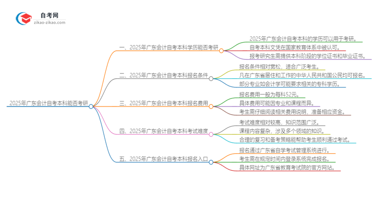 2025年广东会计自考本科学历能考研吗?思维导图