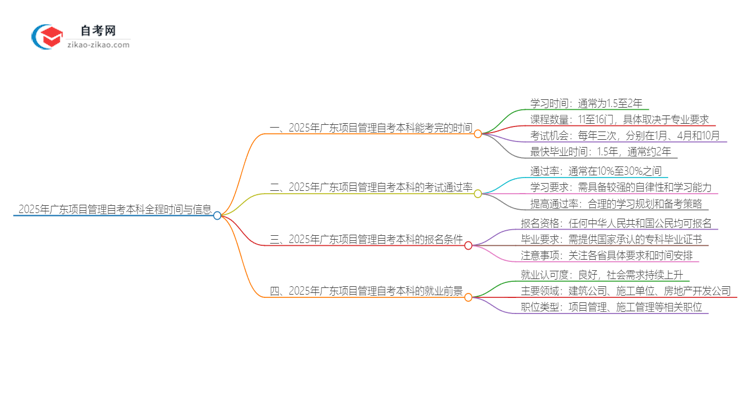 2025年广东项目管理自考本科从考试到毕业全程需要多长时间？思维导图