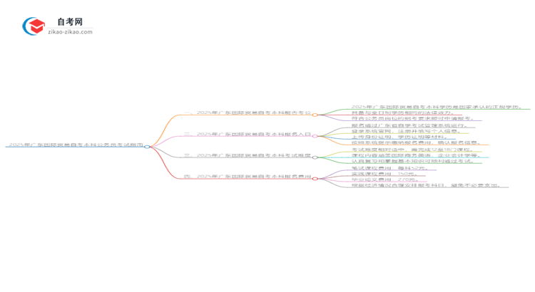 2025年广东国际贸易自考本科学历能参加公务员考试吗?思维导图