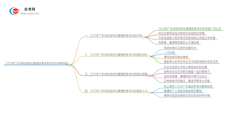 2025年广东采购与供应管理自考本科学历的多种用途(有些还真有人不知道)思维导图