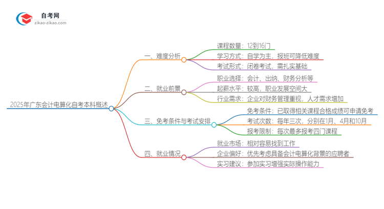 2025年广东会计电算化自考本科难度如何?思维导图