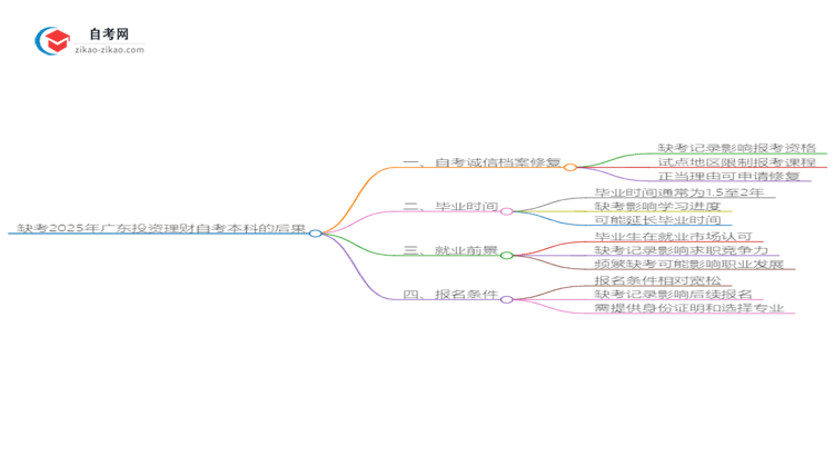 缺考2025年广东投资理财自考本科的后果是什么?思维导图