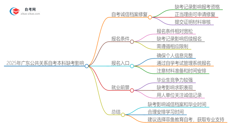 2025年广东公共关系自考本科缺考会有什么影响？思维导图