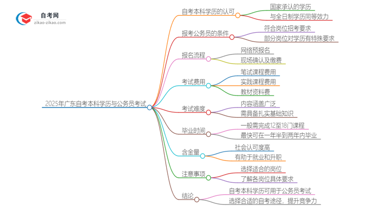 2025年广东体育教育自考本科学历能否考公务员?思维导图