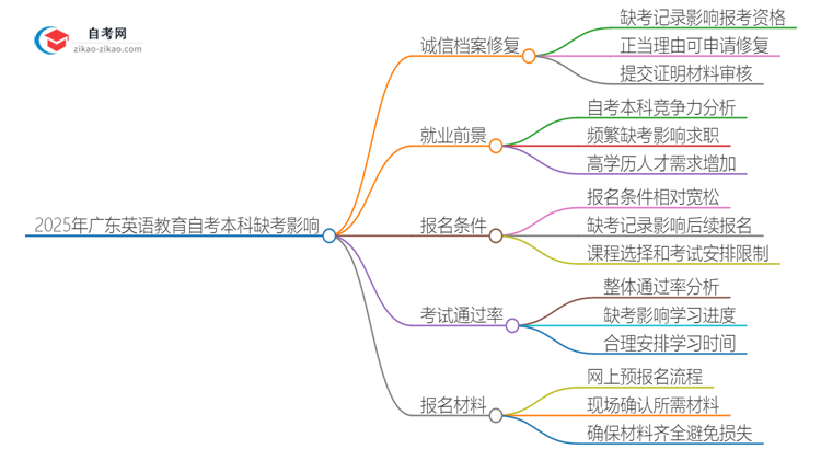 2025年广东英语教育自考本科缺考会有什么影响?思维导图