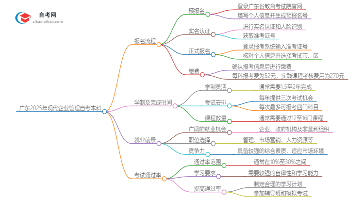 广东2025年现代企业管理自考本科报名流程讲解思维导图