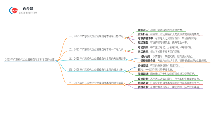 2025年广东现代企业管理自考本科学历有什么用？思维导图