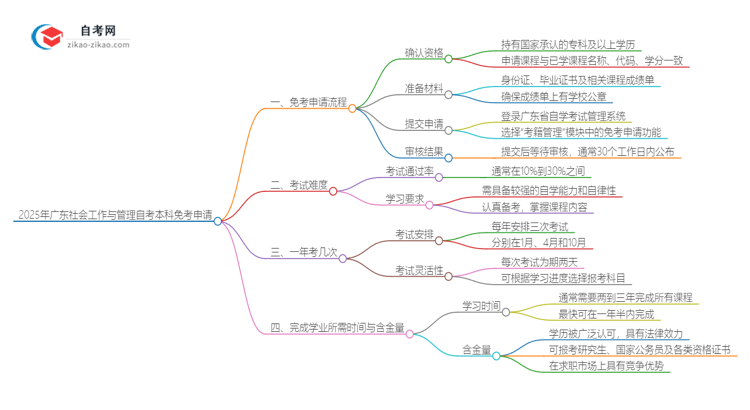 2025年广东社会工作与管理自考本科如何申请免考?思维导图