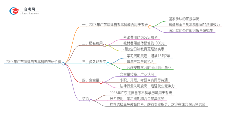 2025年广东法律自考本科学历是否可用于考研？思维导图