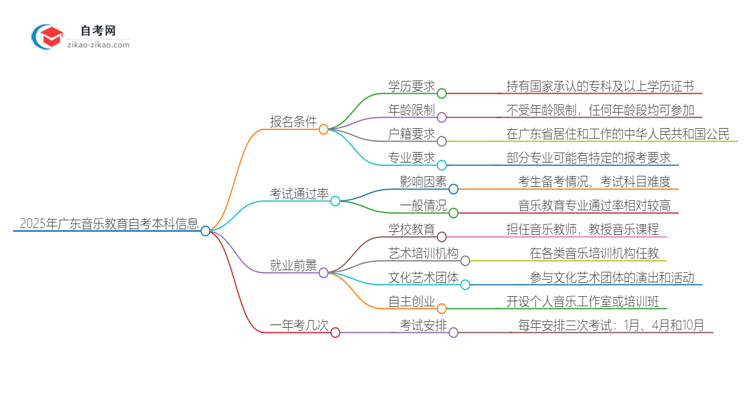 2025年广东自考本科音乐教育专业报名条件思维导图