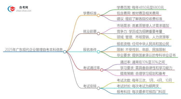 2025年广东自考本科现代企业管理学费收费标准思维导图