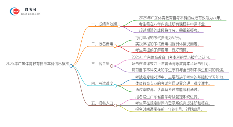 2025年广东体育教育自考本科成绩有效期是多久?思维导图