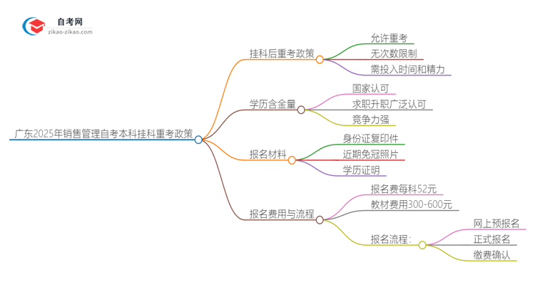 广东2025年销售管理自考本科挂科后重考可以吗?思维导图