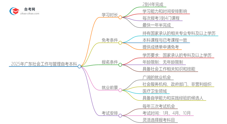 2025年广东社会工作与管理自考本科需要多久能读完？思维导图