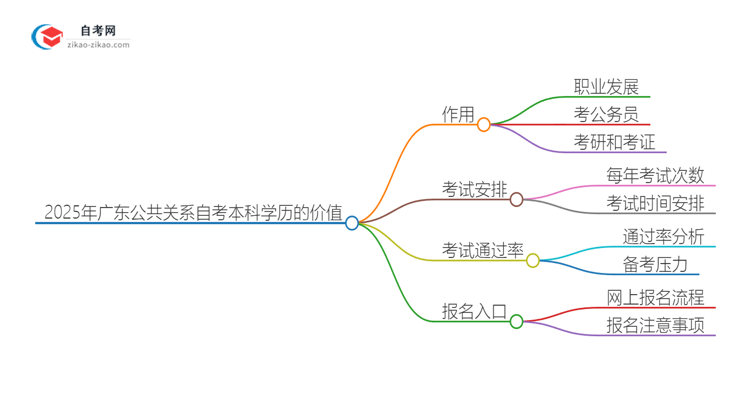 2025年广东公共关系自考本科学历有什么用？思维导图
