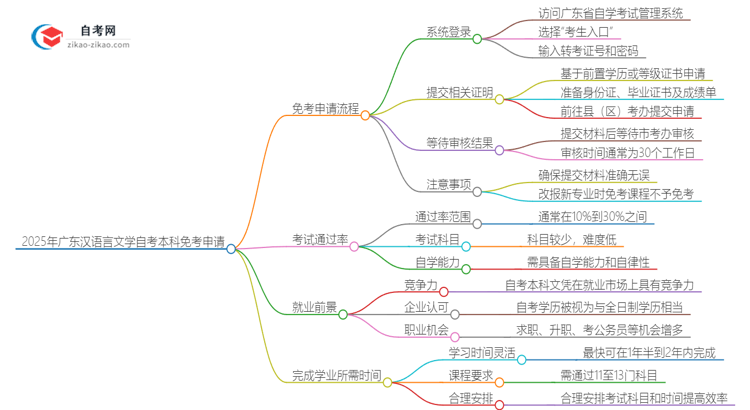 2025年广东汉语言文学教育自考本科如何申请免考?思维导图