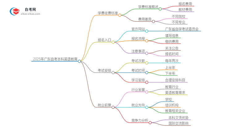 2025年广东自考本科英语教育学费收费标准思维导图
