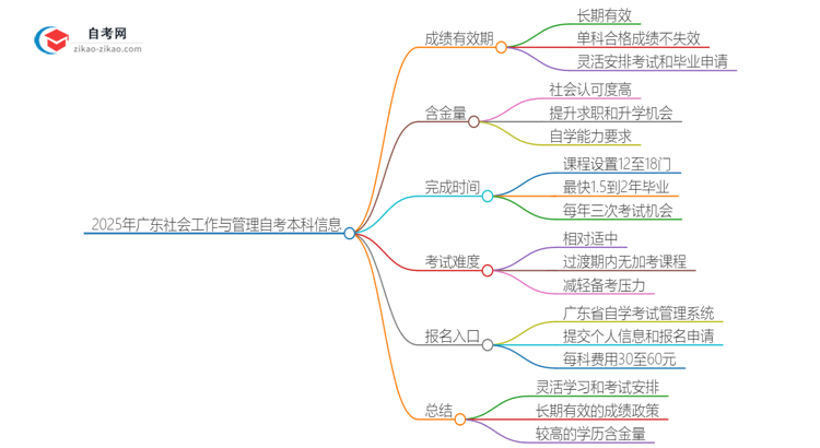 2025年广东社会工作与管理自考本科成绩有效期是多久?思维导图