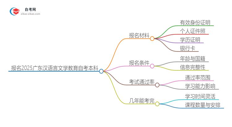 报名2025广东汉语言文学教育自考本科需准备哪些材料?思维导图