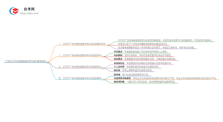广东2025年体育教育自考本科挂科后重考可以吗?思维导图