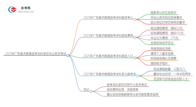 2025年广东美术教育自考本科学历能否考公务员?思维导图