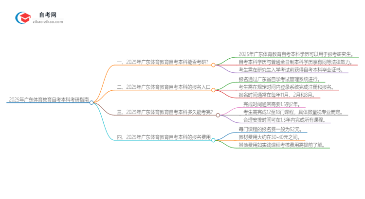 2025年广东体育教育自考本科学历是否可用于考研?思维导图