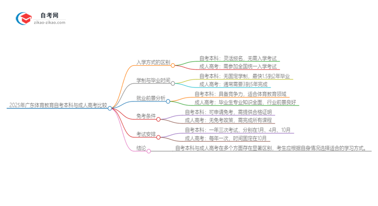 2025年广东体育教育自考本科与成人高考哪个好?思维导图