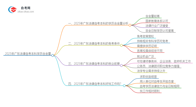 2025年广东自考本科法律学历含金量思维导图