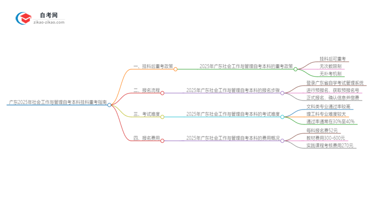 广东2025年社会工作与管理自考本科挂科后重考可以吗？思维导图