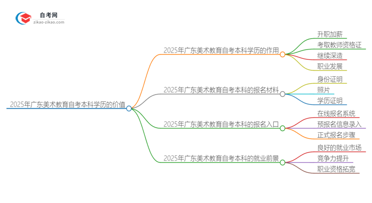 2025年广东美术教育自考本科学历有什么用?思维导图